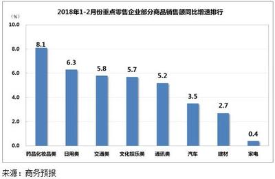 2018年初建筑材料零售市場(chǎng)穩(wěn)健增長(zhǎng) 銷售態(tài)勢(shì)向好